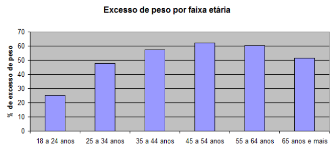 Beliscões em peso excessivo